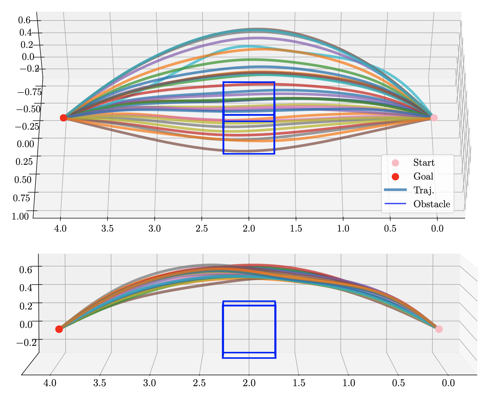 Collision-free trajectories obtained via a diffusion policy.